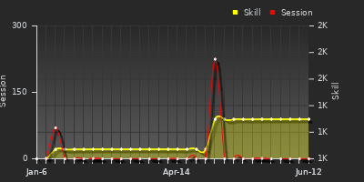 Player Trend Graph