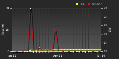 Player Trend Graph