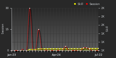 Player Trend Graph