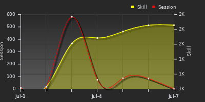 Player Trend Graph