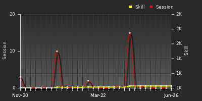 Player Trend Graph