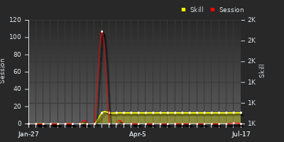 Player Trend Graph