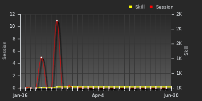 Player Trend Graph