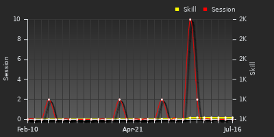 Player Trend Graph