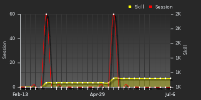 Player Trend Graph