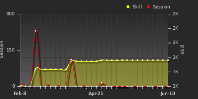 Player Trend Graph