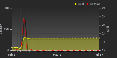 Player Trend Graph