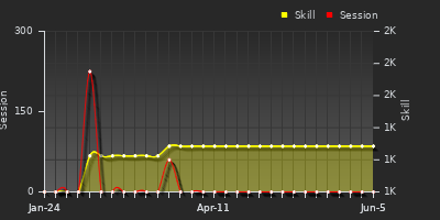 Player Trend Graph