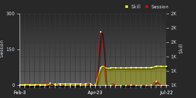 Player Trend Graph