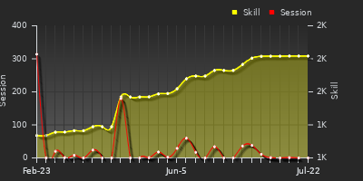 Player Trend Graph