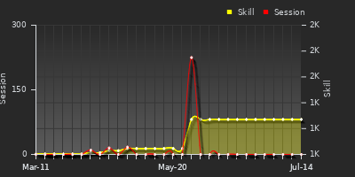 Player Trend Graph