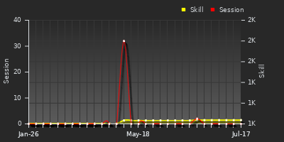 Player Trend Graph