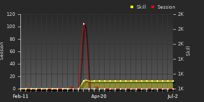 Player Trend Graph