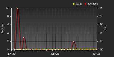 Player Trend Graph