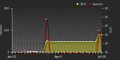 Player Trend Graph