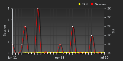 Player Trend Graph