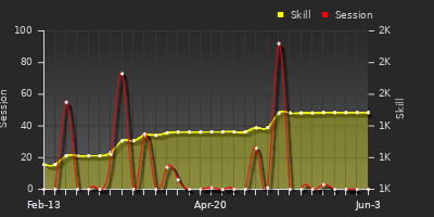 Player Trend Graph