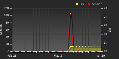 Player Trend Graph