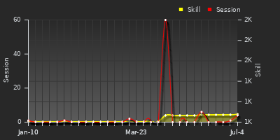 Player Trend Graph