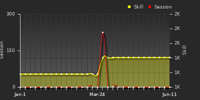 Player Trend Graph