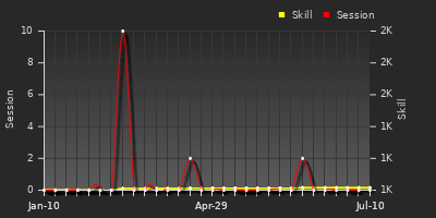 Player Trend Graph