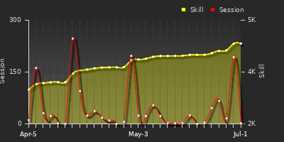 Player Trend Graph