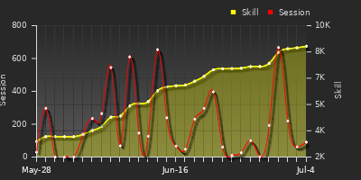 Player Trend Graph