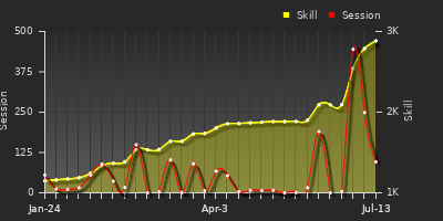 Player Trend Graph