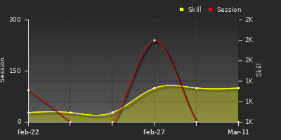 Player Trend Graph