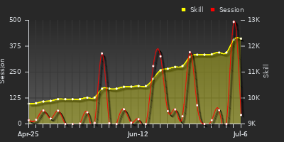 Player Trend Graph