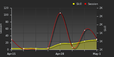 Player Trend Graph