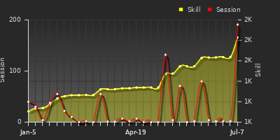 Player Trend Graph