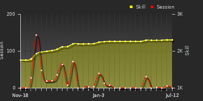 Player Trend Graph