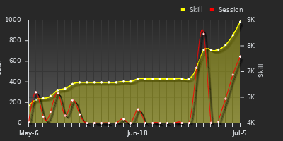 Player Trend Graph