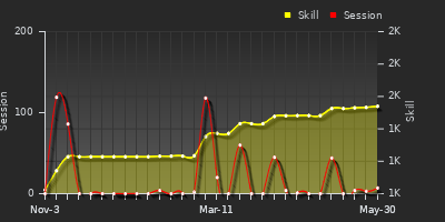 Player Trend Graph