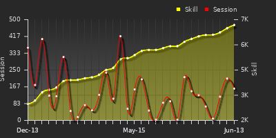 Player Trend Graph