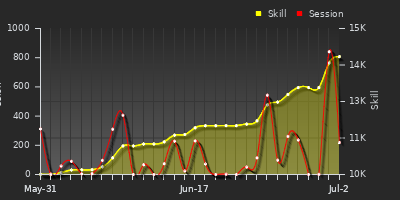 Player Trend Graph