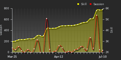 Player Trend Graph