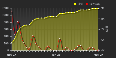 Player Trend Graph