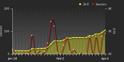 Player Trend Graph