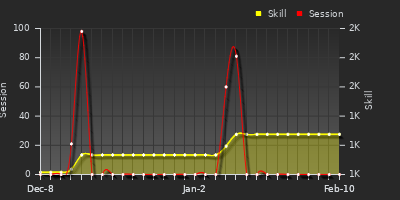 Player Trend Graph