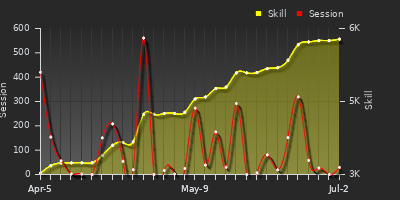 Player Trend Graph