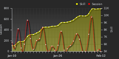 Player Trend Graph