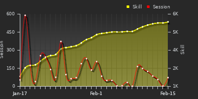 Player Trend Graph