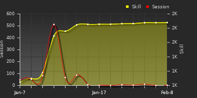 Player Trend Graph