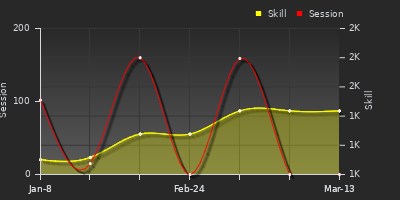 Player Trend Graph