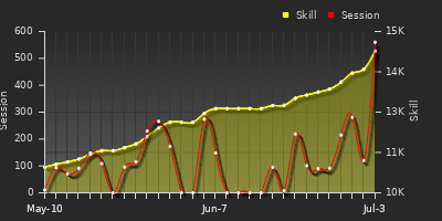 Player Trend Graph