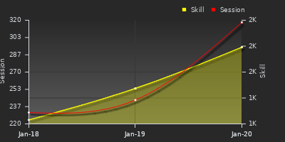 Player Trend Graph