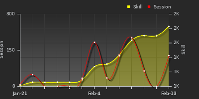 Player Trend Graph