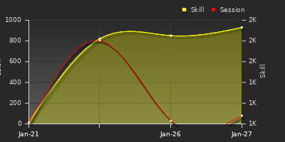 Player Trend Graph